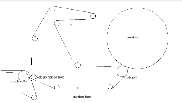 Crescent tissue machine schematic